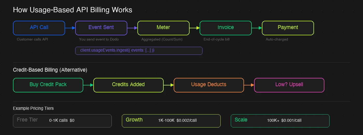 How Usage-Based API Billing Works