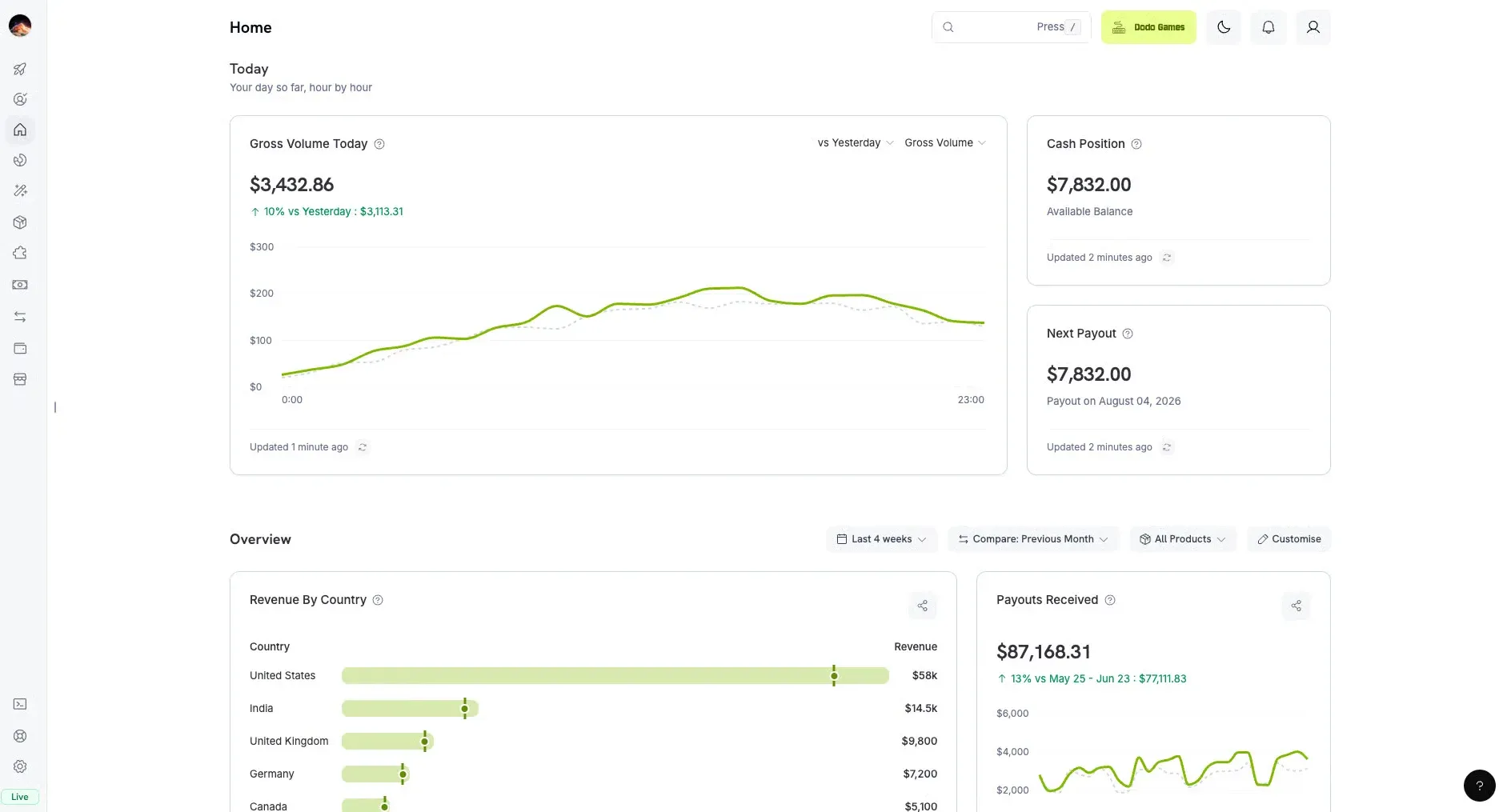 Dodo Payments Analytics v3 dashboard showing real-time gross volume, cash position, revenue by country, and payout metrics
