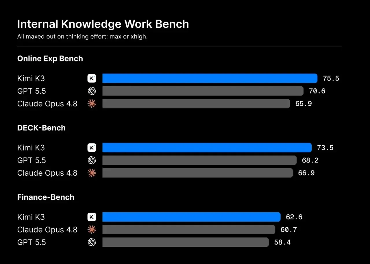 Kimi K3 benchmark comparison showing higher scores than GPT 5.5 and Claude Opus 4.8 across knowledge, deck, and finance tests