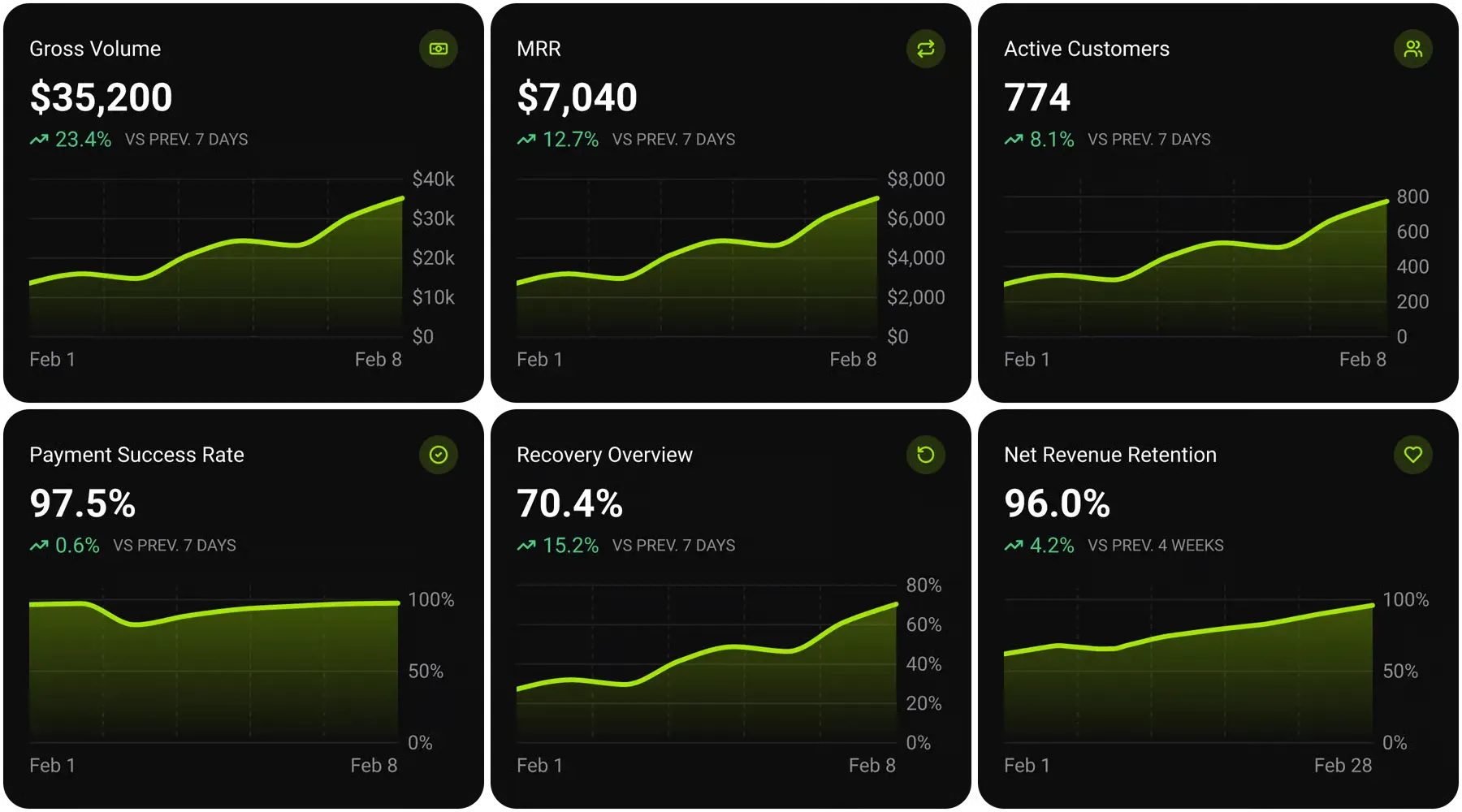 Six Dodo Payments analytics widgets: Gross Volume, MRR, Active Customers, Payment Success Rate, Recovery Overview, and Net Revenue Retention, each with a trend chart and change versus the previous period