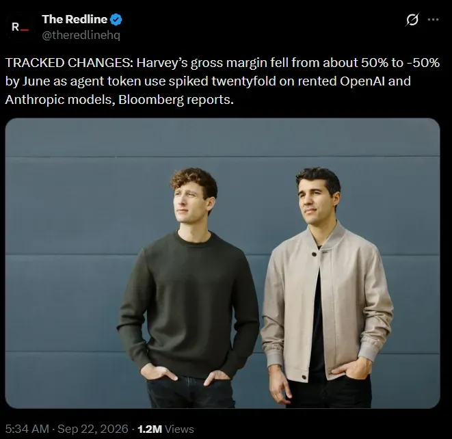 A post from The Redline (@theredlinehq) reporting that Harvey's gross margin fell from about 50% to -50% by June as agent token use spiked twentyfold on rented OpenAI and Anthropic models