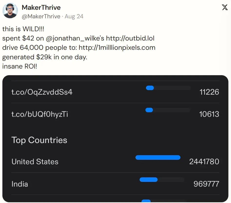 A post from MakerThrive reporting that $42 spent on Outbid.lol drove 64,000 visitors and $29K in one day, with a traffic analytics dashboard