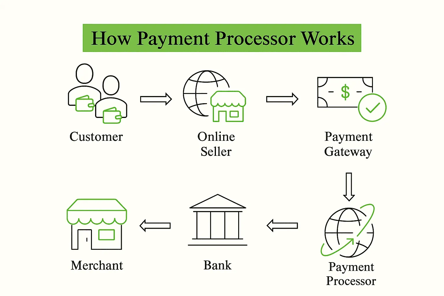 how-payment-processor-works
