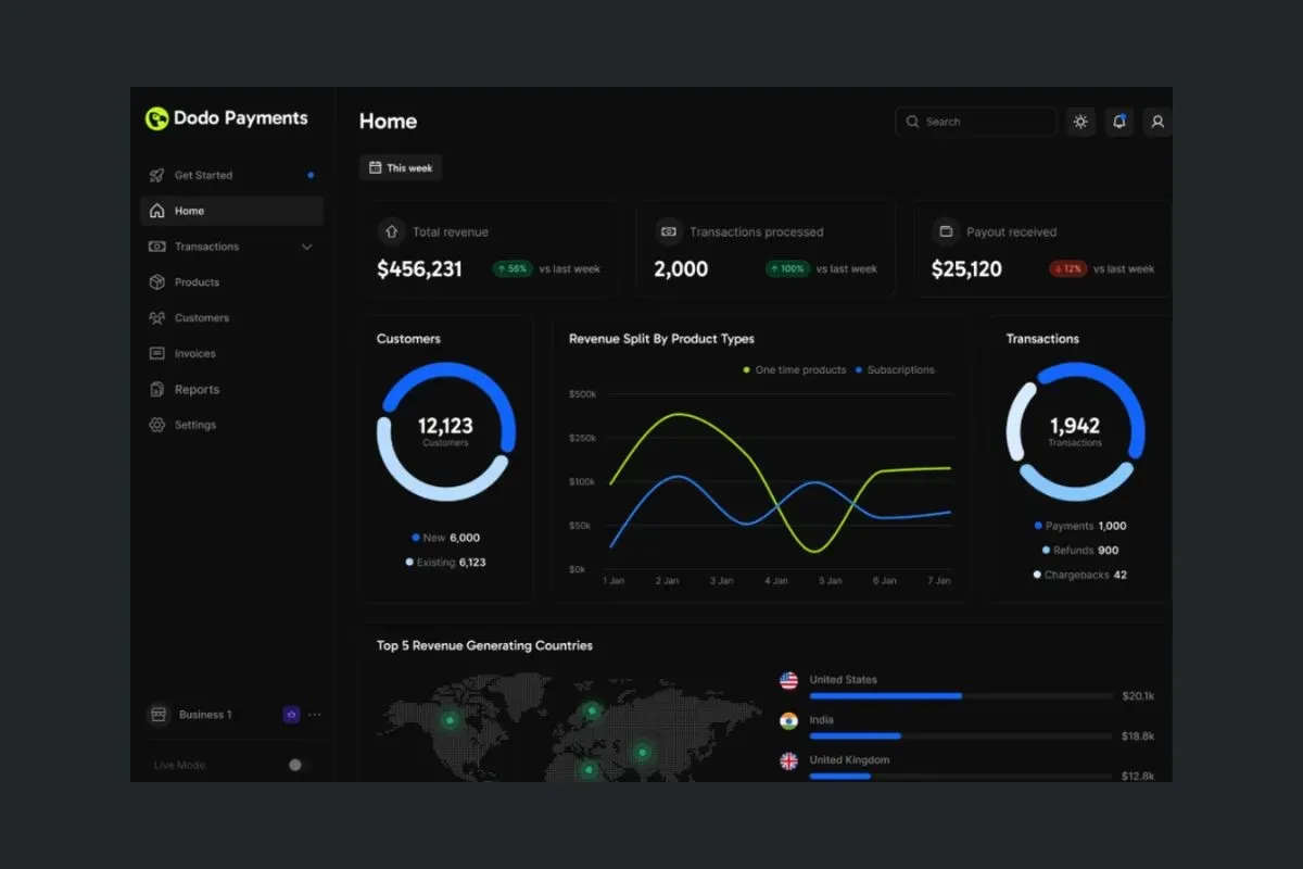 Best Merchant of Record Software in 2026 | Dodo Payments